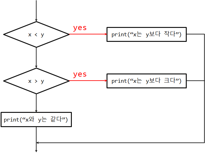 연쇄 조건문